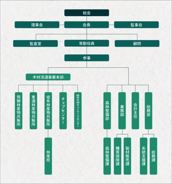 岐阜県森連組織図