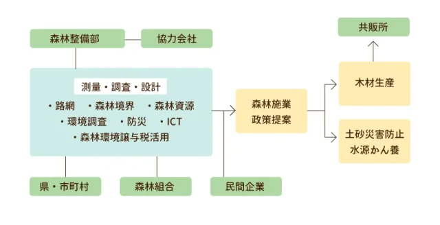 森林の総合コンサルタント